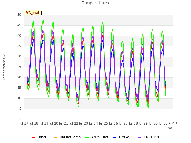 plot of Temperatures