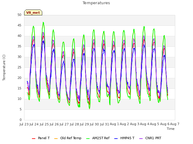 plot of Temperatures