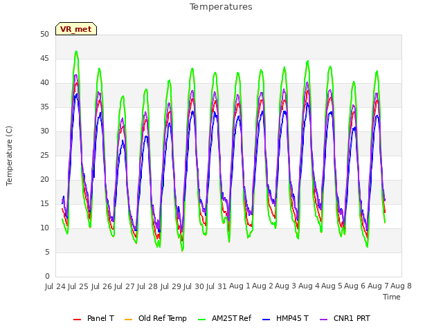 plot of Temperatures