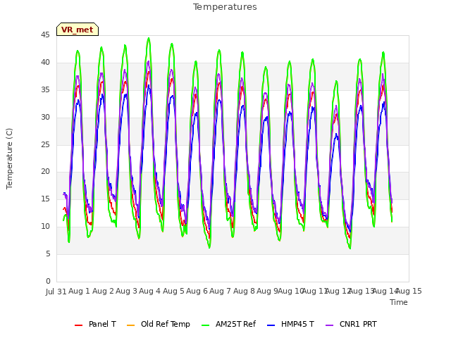 plot of Temperatures