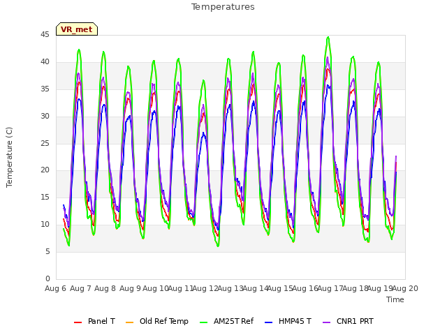 plot of Temperatures