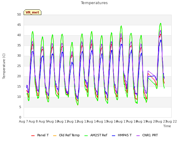 plot of Temperatures