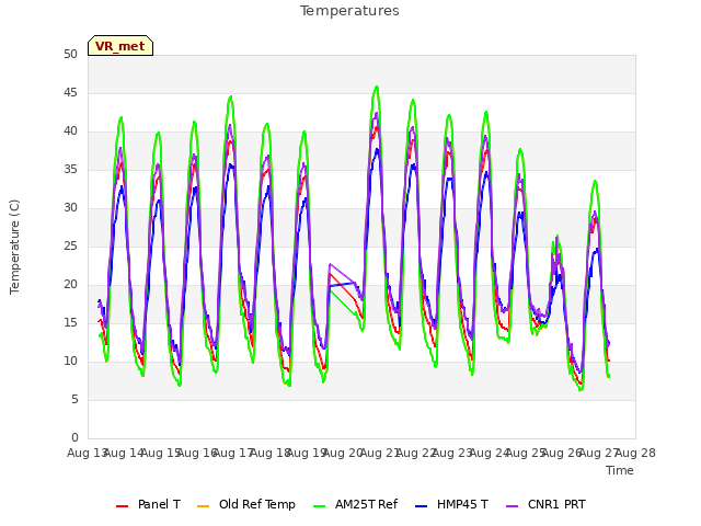 plot of Temperatures