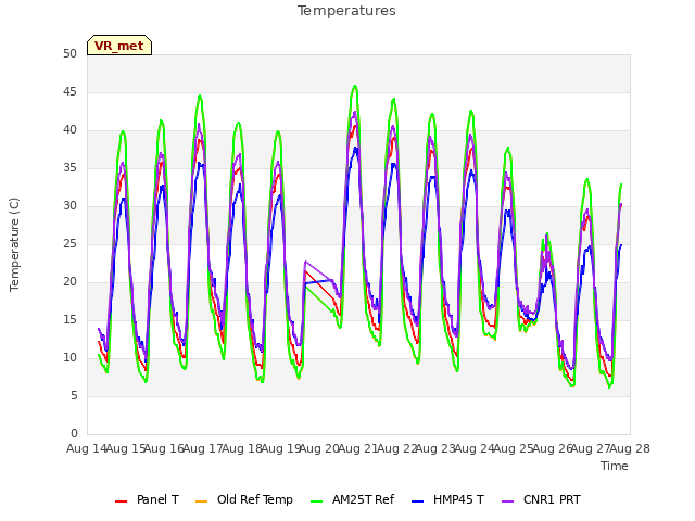 plot of Temperatures