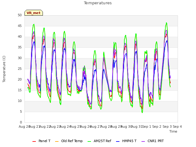 plot of Temperatures