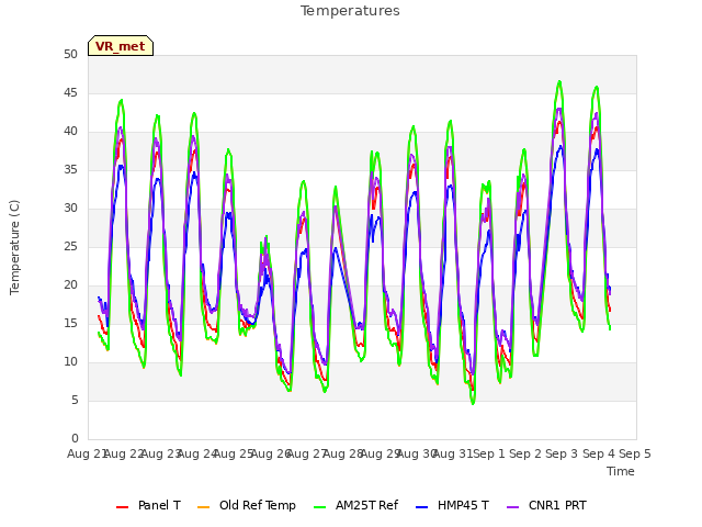 plot of Temperatures