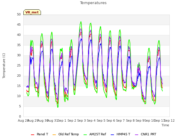 plot of Temperatures