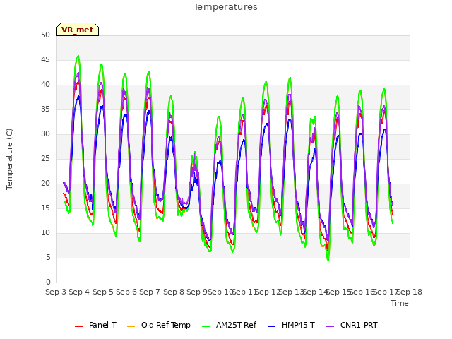 plot of Temperatures