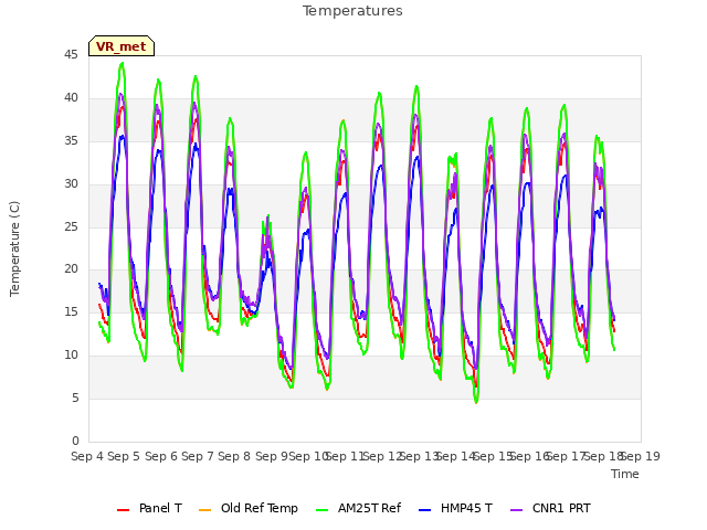 plot of Temperatures