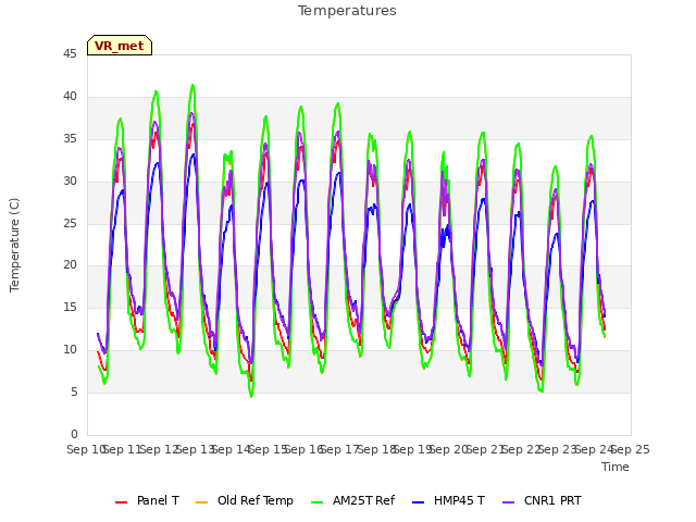 plot of Temperatures