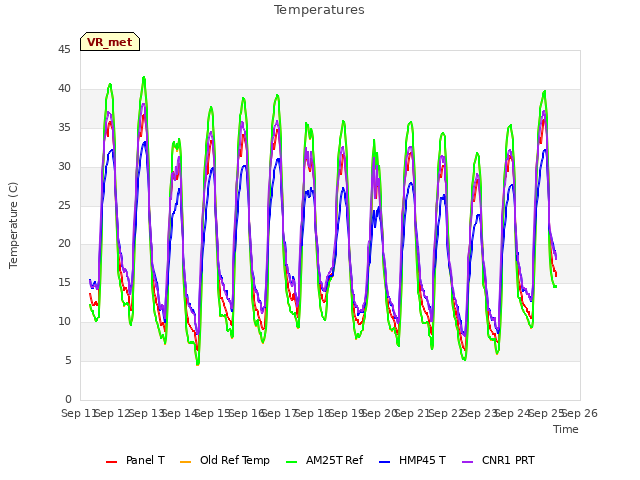 plot of Temperatures