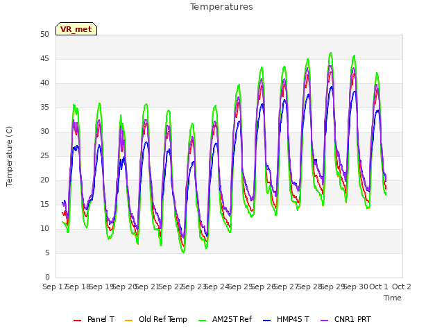 plot of Temperatures