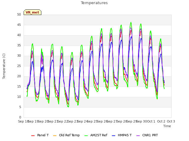 plot of Temperatures