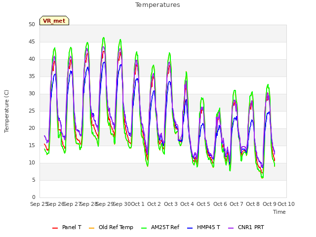 plot of Temperatures