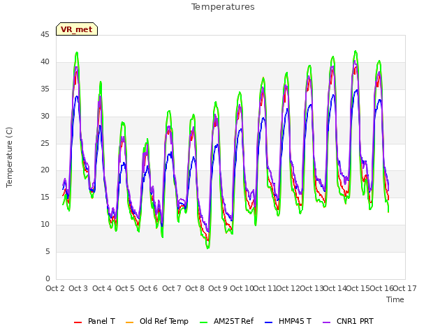 plot of Temperatures