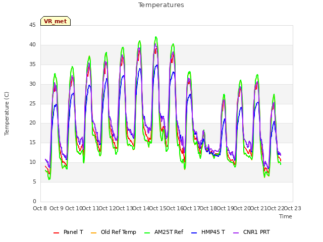 plot of Temperatures