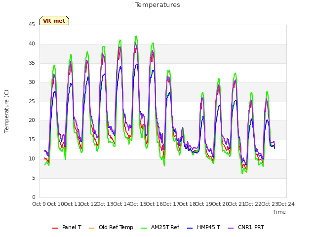 plot of Temperatures