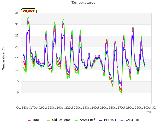 plot of Temperatures