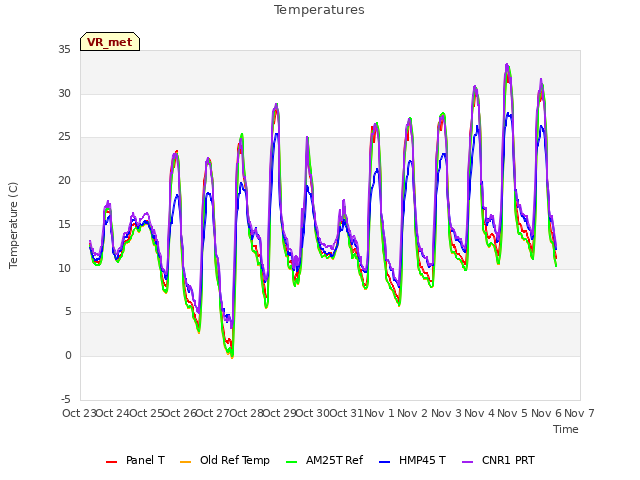 plot of Temperatures