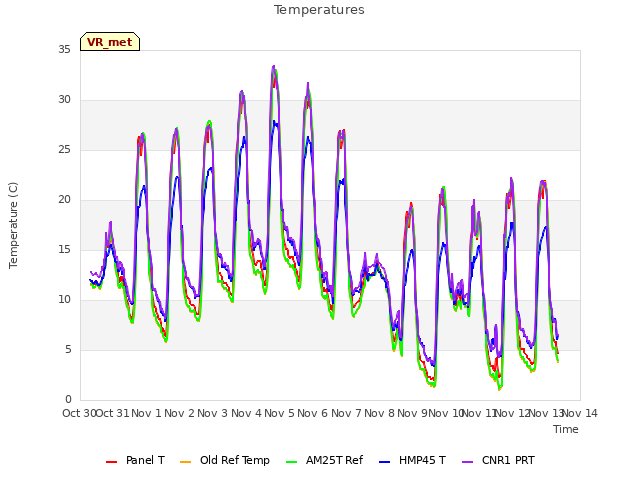 plot of Temperatures