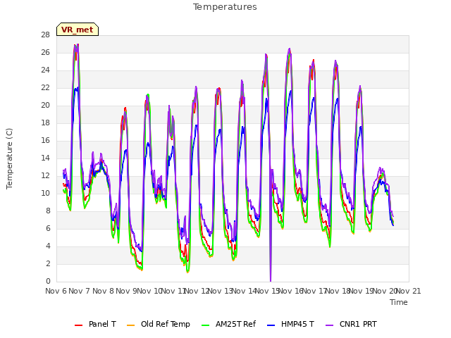 plot of Temperatures