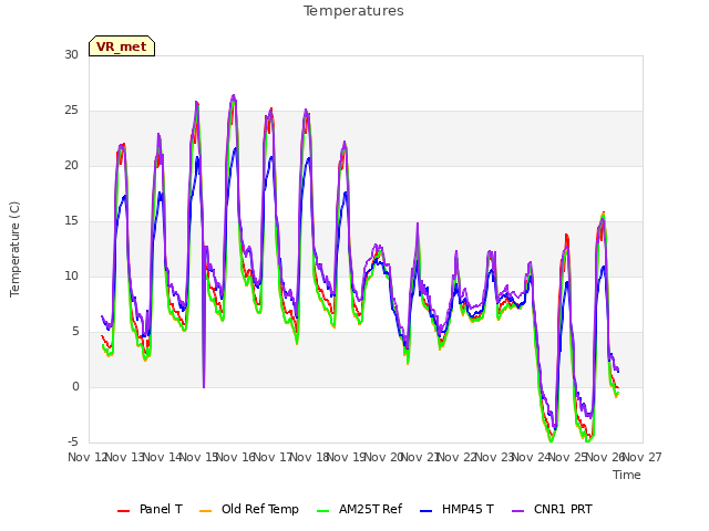 plot of Temperatures