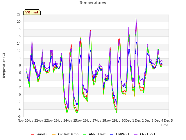 plot of Temperatures