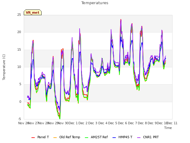 plot of Temperatures