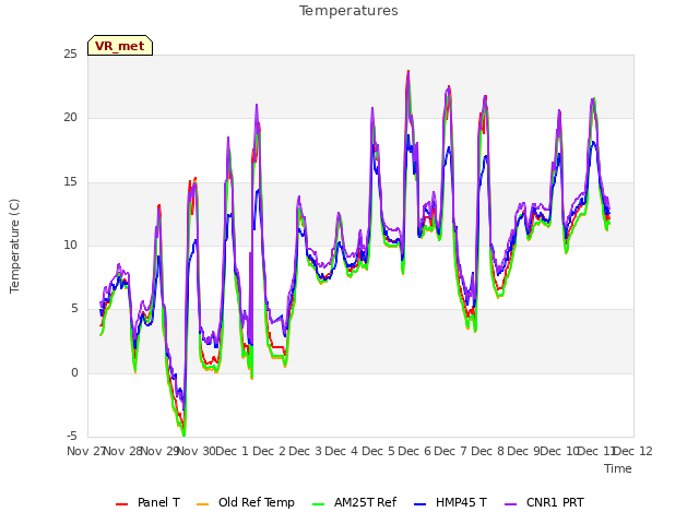 plot of Temperatures