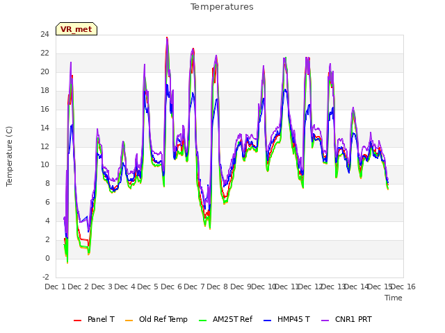 plot of Temperatures