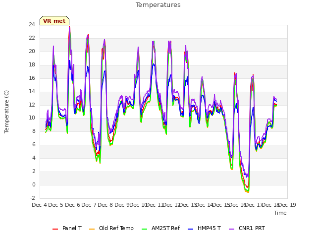 plot of Temperatures