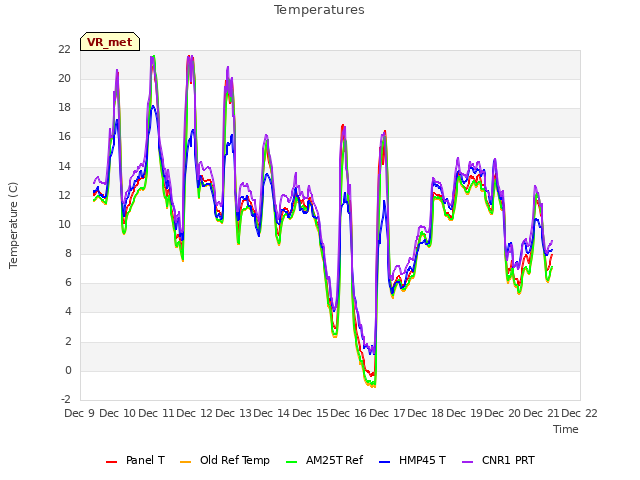 plot of Temperatures
