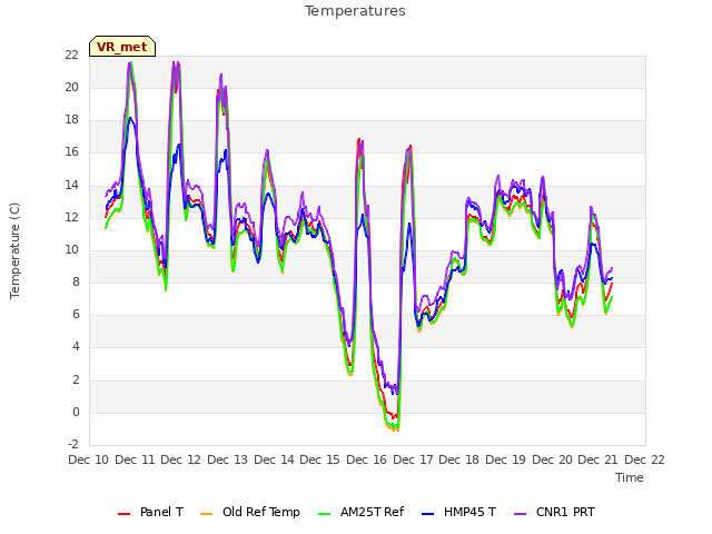 plot of Temperatures