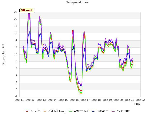 plot of Temperatures