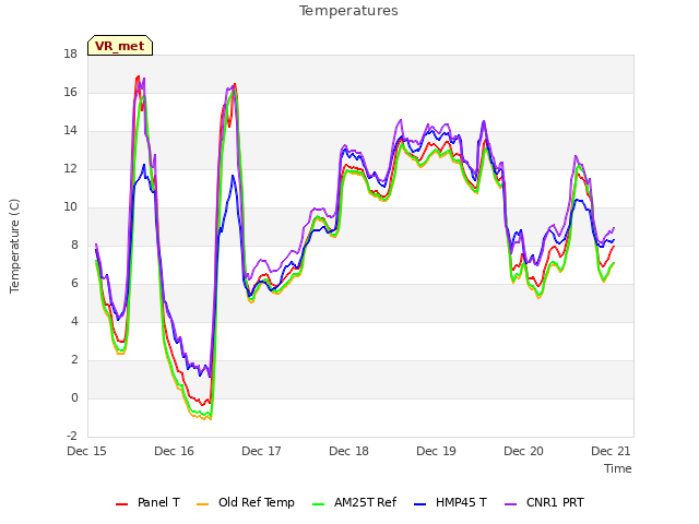 plot of Temperatures