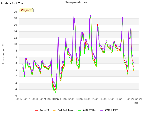 plot of Temperatures