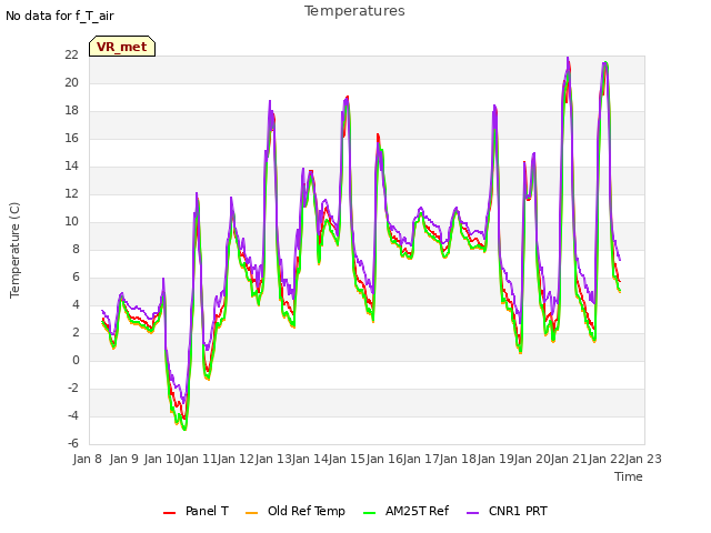 plot of Temperatures