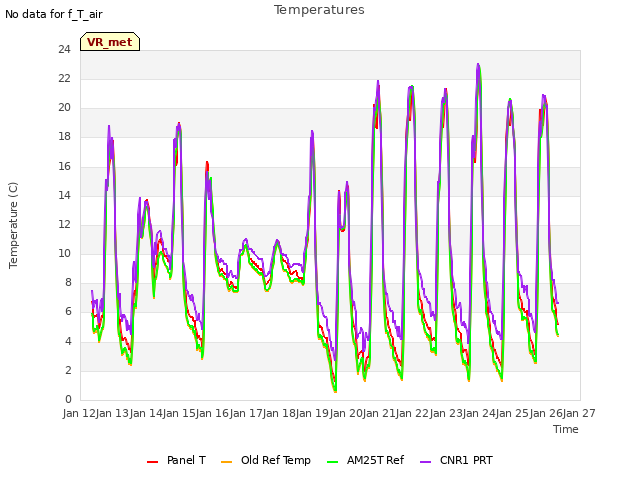 plot of Temperatures