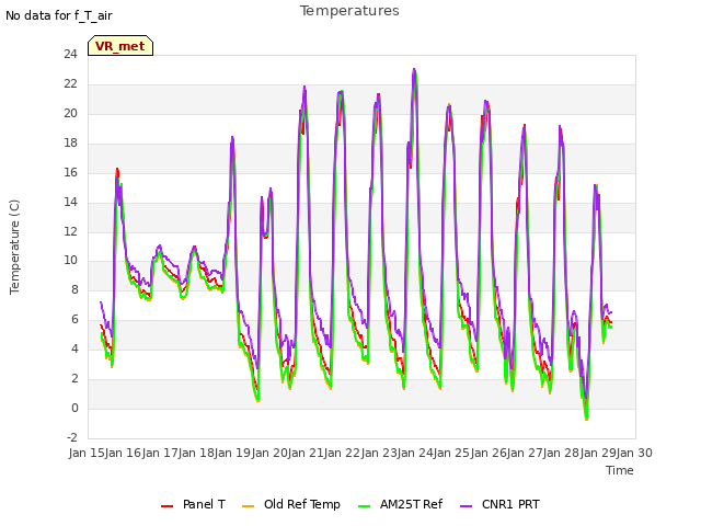 plot of Temperatures