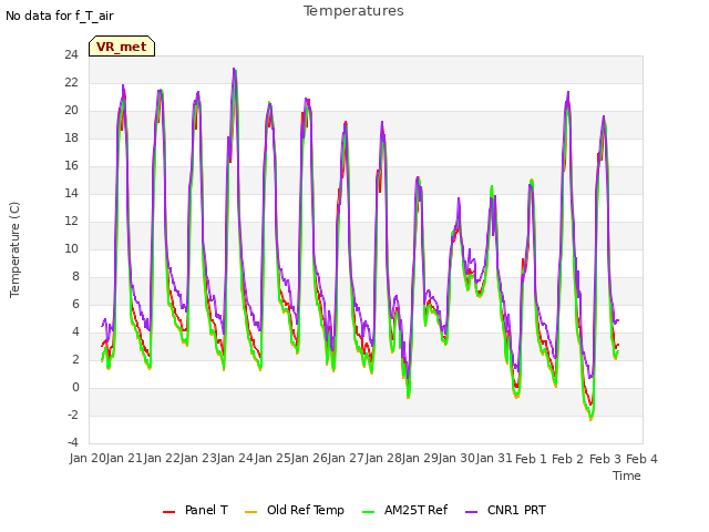 plot of Temperatures