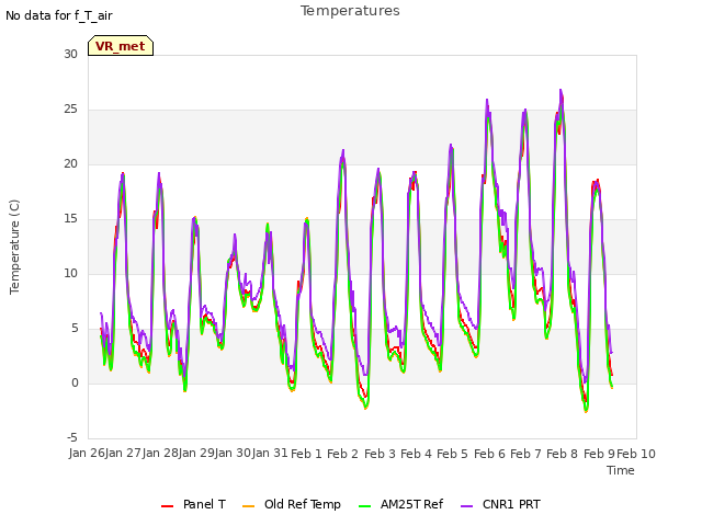 plot of Temperatures