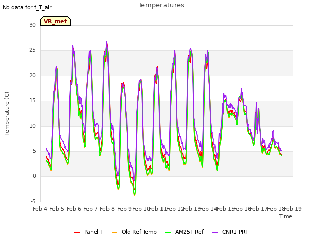 plot of Temperatures