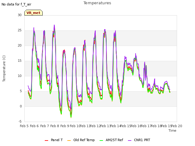 plot of Temperatures