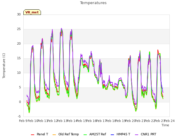 plot of Temperatures