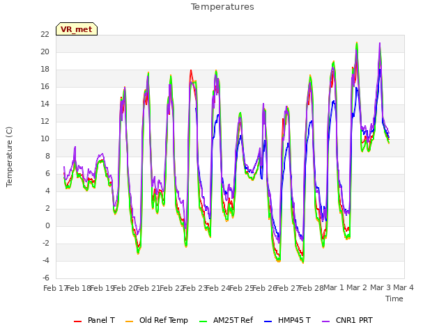 plot of Temperatures