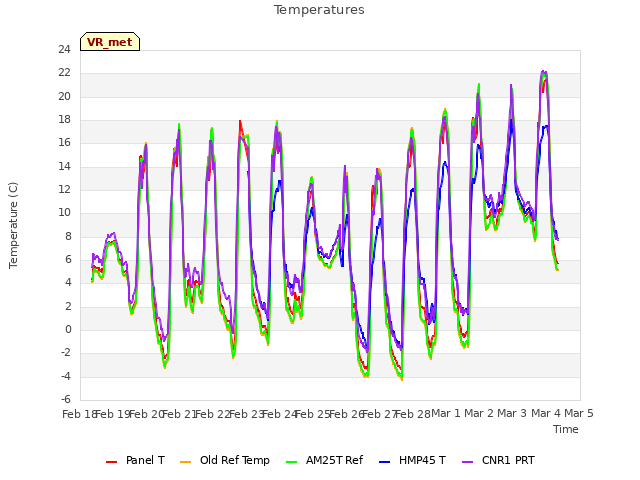 plot of Temperatures