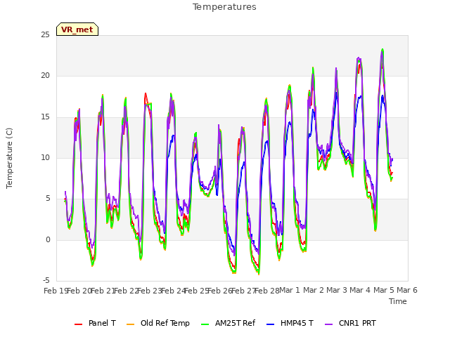 plot of Temperatures