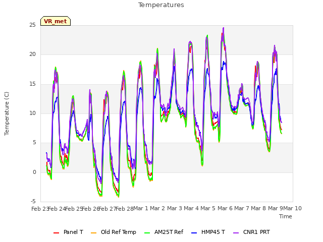 plot of Temperatures