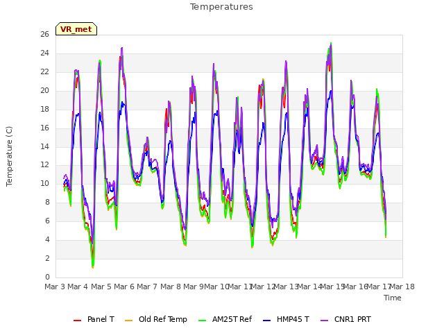 plot of Temperatures