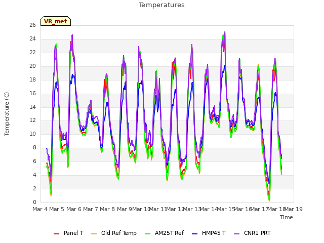 plot of Temperatures
